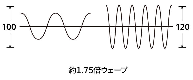 約1.75倍ウェーブ