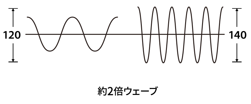 約2倍ウェーブ